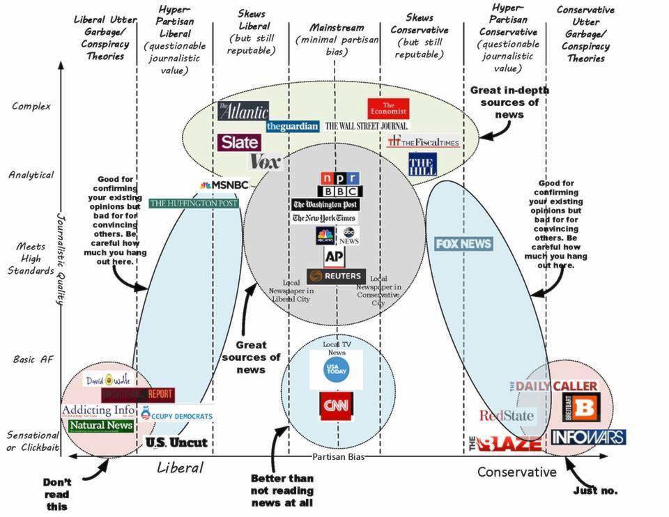 fake news chart